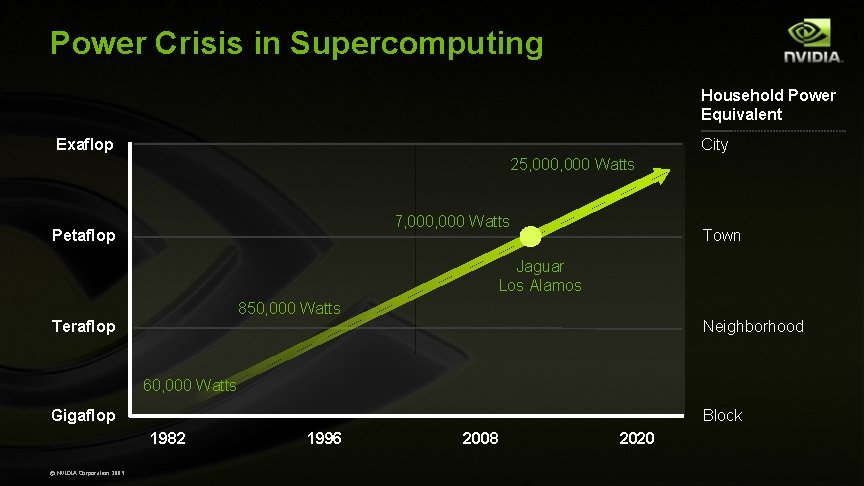 Power Crisis in Supercomputing Household Power Equivalent Exaflop City 25, 000 Watts 7, 000