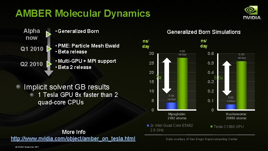 AMBER Molecular Dynamics Alpha now Q 1 2010 Q 2 2010 • Generalized Born