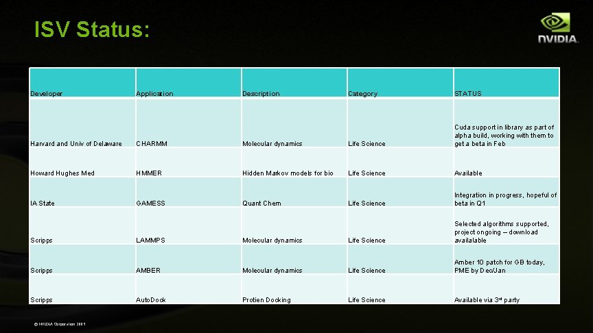 ISV Status: Developer Application Description Category STATUS Harvard and Univ of Delaware CHARMM Molecular