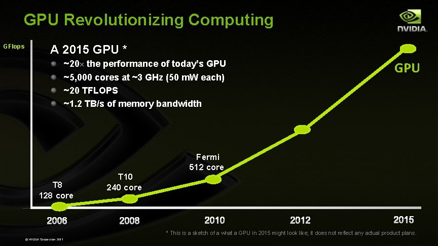 GPU Revolutionizing Computing GFlops A 2015 GPU * ~20× the performance of today’s GPU