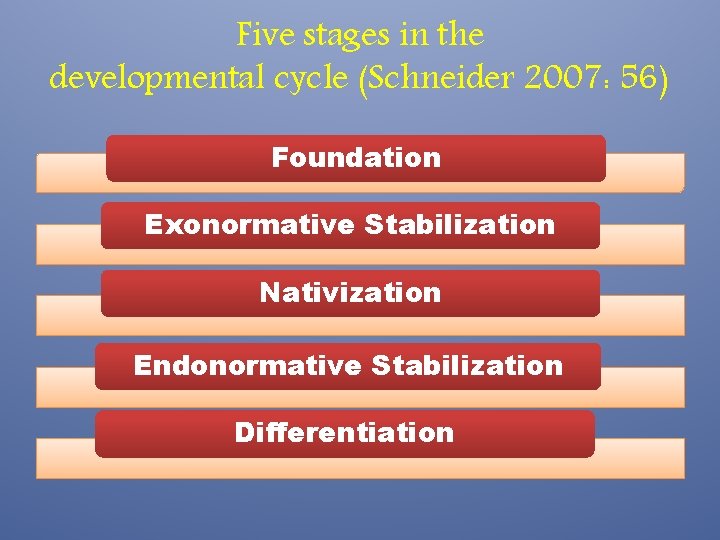 Five stages in the developmental cycle (Schneider 2007: 56) Foundation Exonormative Stabilization Nativization Endonormative