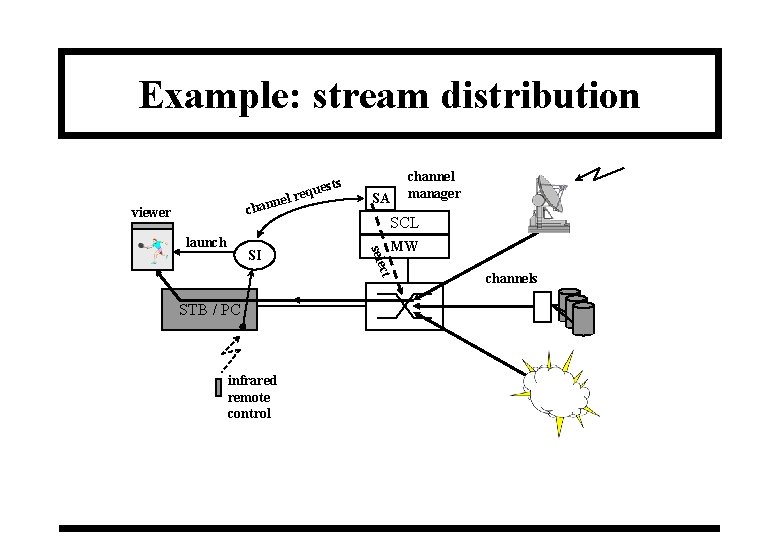 Example: stream distribution nel chan viewer SI channel manager SA SCL MW ct sele