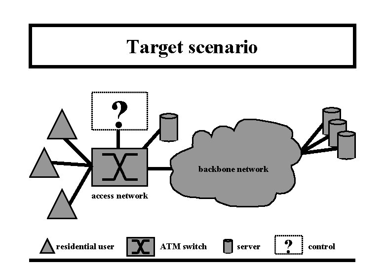 Target scenario ? backbone network access network residential user ATM switch server ? control