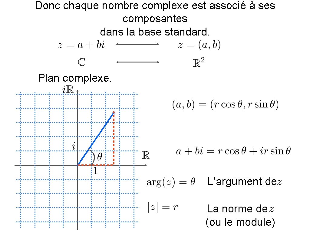 Donc chaque nombre complexe est associé à ses composantes dans la base standard. Plan