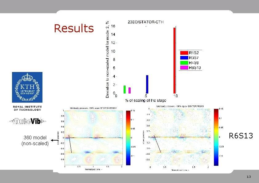 Results 360 model (non-scaled) R 6 S 13 R 4 S 9 R 3