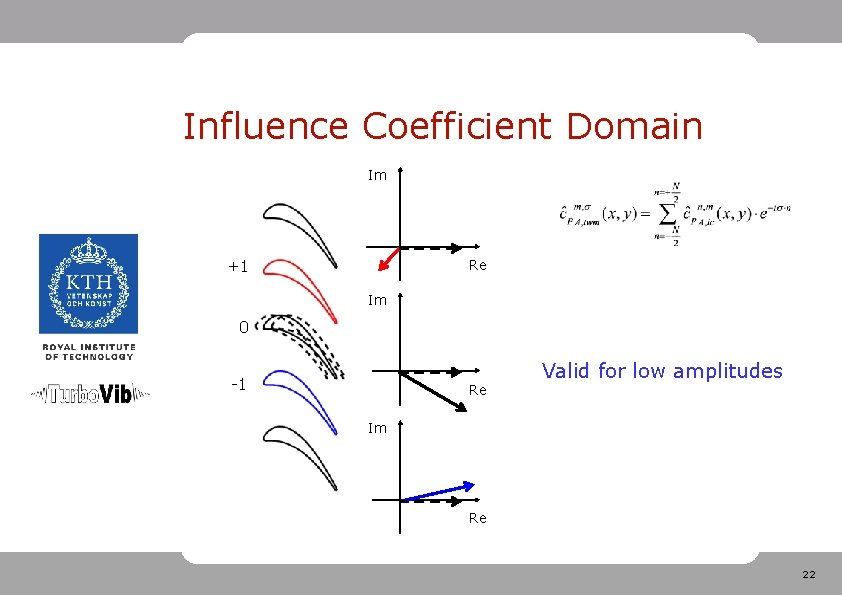 Influence Coefficient Domain Im Re +1 Im 0 -1 Re Valid for low amplitudes