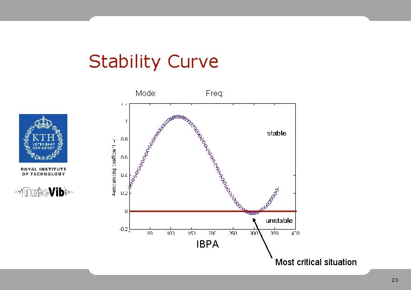Stability Curve Mode: Freq: IBPA Most critical situation 23 