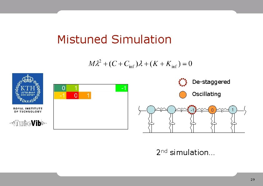 Mistuned Simulation De-staggered Oscillating -1 0 1 2 nd simulation… 29 