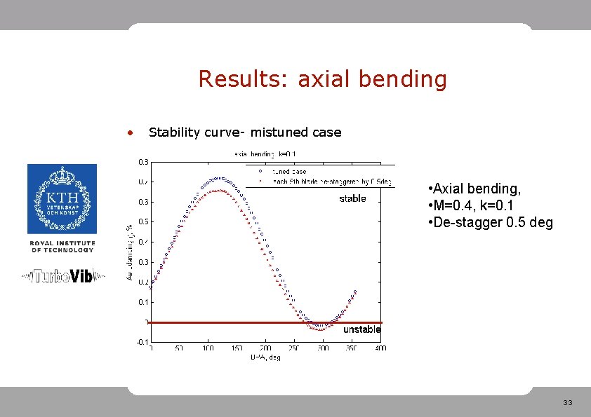 Results: axial bending • Stability curve- mistuned case • Axial bending, • M=0. 4,
