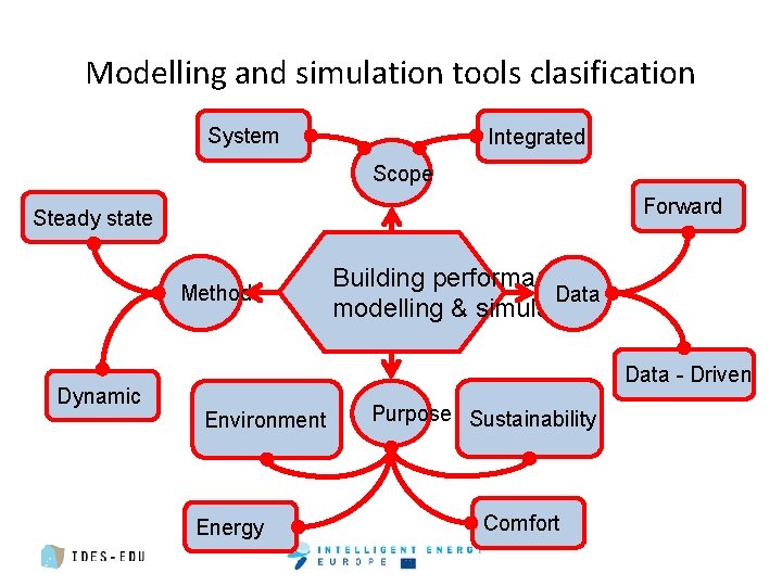 Modelling and simulation tools clasification System Integrated Scope Forward Steady state Method Dynamic Building