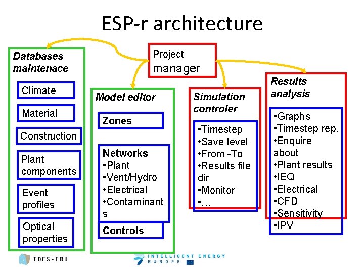 ESP-r architecture Project Databases maintenace Climate Material manager Model editor Zones Construction Plant components
