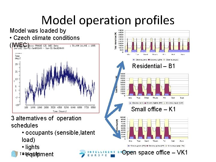 Model operation profiles Model was loaded by • Czech climate conditions (IWEC) Residential –