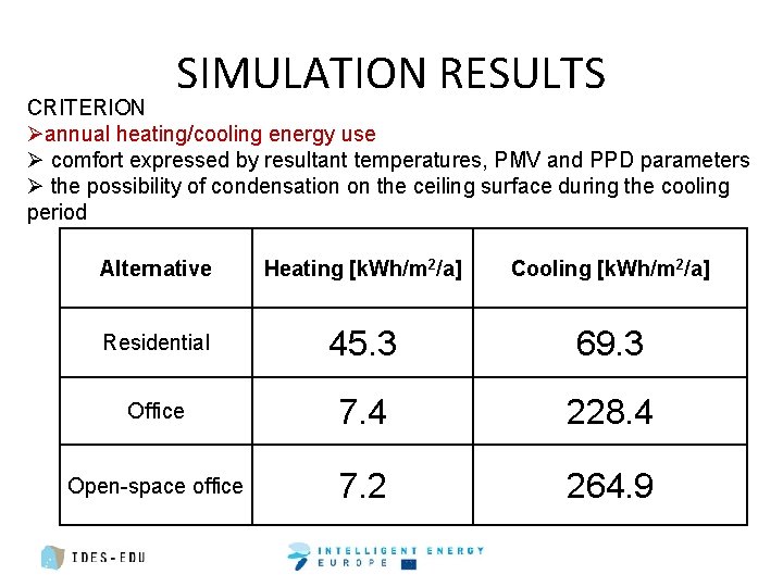 SIMULATION RESULTS CRITERION Øannual heating/cooling energy use Ø comfort expressed by resultant temperatures, PMV