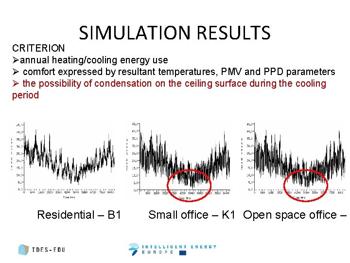 SIMULATION RESULTS CRITERION Øannual heating/cooling energy use Ø comfort expressed by resultant temperatures, PMV