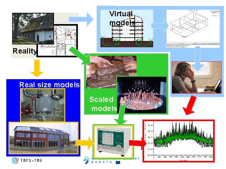 Virtual models Reality ? Real size models Scaled models 