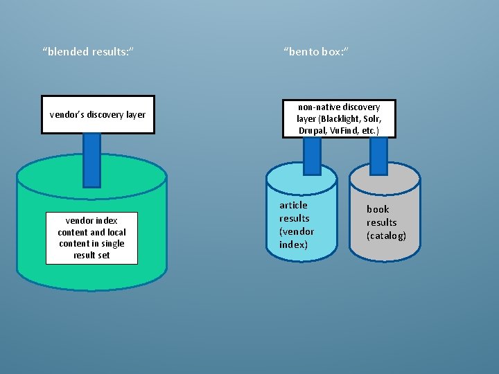 “blended results: ” vendor’s discovery layer vendor index content and local content in single