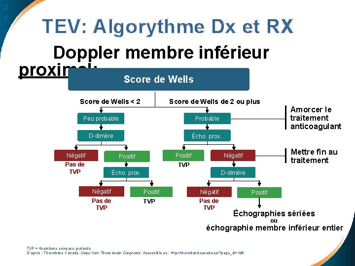 2 1 TEV: Algorythme Dx et RX Doppler membre inférieur proximal: Score de Wells