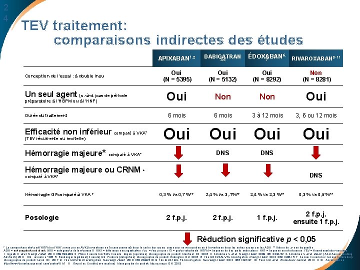 2 4 TEV traitement: comparaisons indirectes des études 6, ÉDOXABAN RIVAROXABAN 8 -11 7