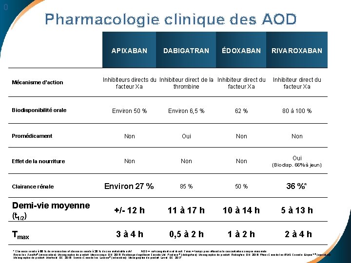 0 Pharmacologie clinique des AOD APIXABAN Mécanisme d’action Biodisponibilité orale DABIGATRAN ÉDOXABAN Inhibiteurs directs