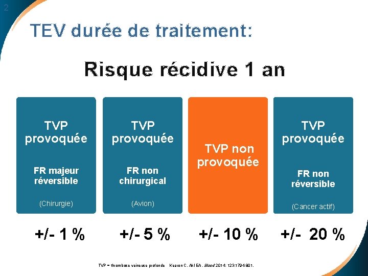 2 TEV durée de traitement: Risque récidive 1 an TVP provoquée FR majeur réversible