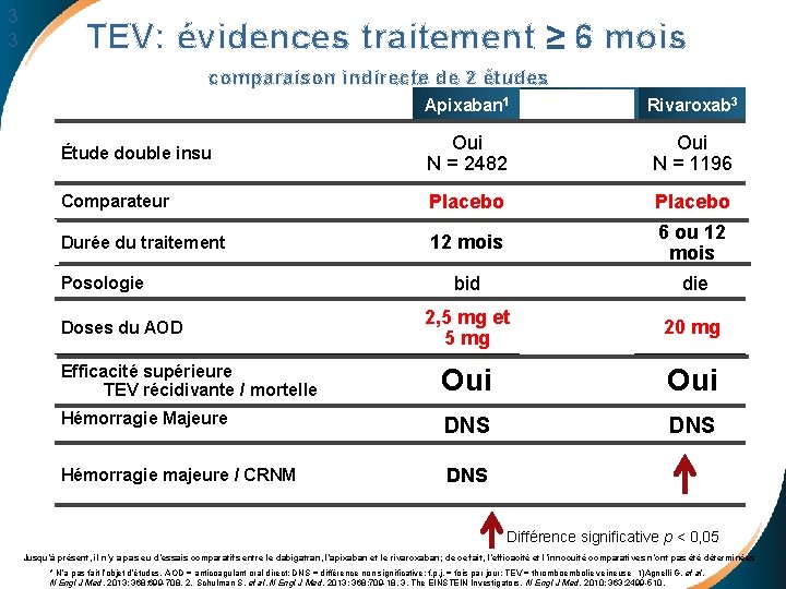 3 3 TEV: évidences traitement ≥ 6 mois comparaison indirecte de 2 études Apixaban