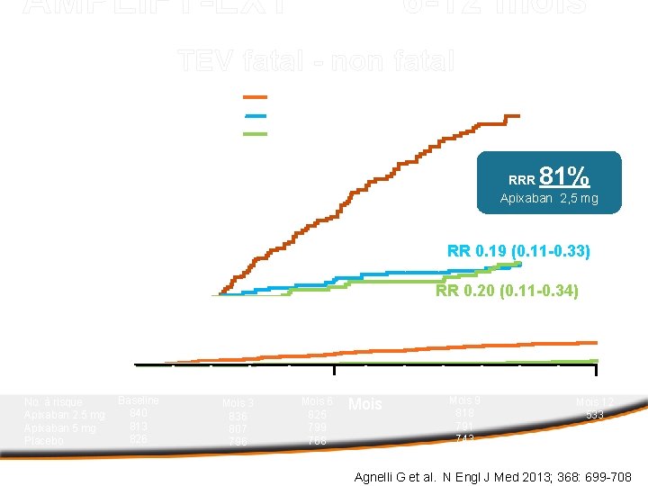 AMPLIFY-EXT 6 -12 mois TEV fatal - non fatal Cumulative event rate (%) Taux