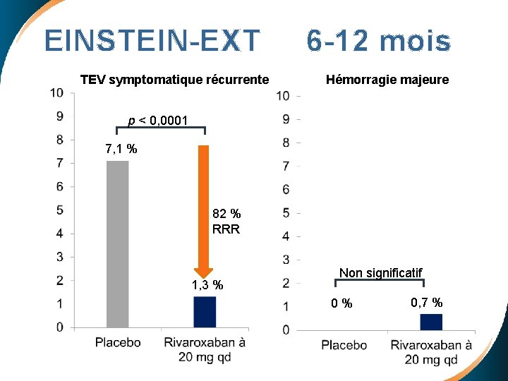 EINSTEIN-EXT 6 -12 mois TEV symptomatique récurrente Hémorragie majeure p < 0, 0001 7,