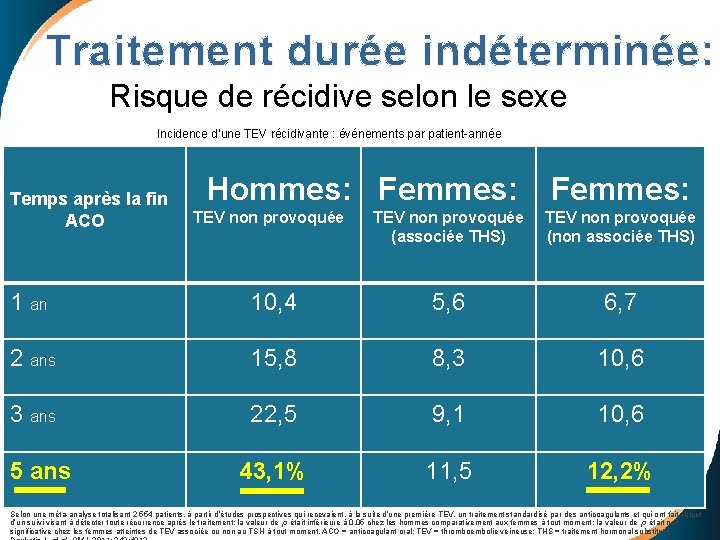 Traitement durée indéterminée: Risque de récidive selon le sexe Incidence d’une TEV récidivante :