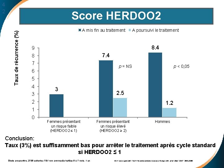 4 2 Taux de récurrence (%) Score HERDOO 2 A mis fin au traitement