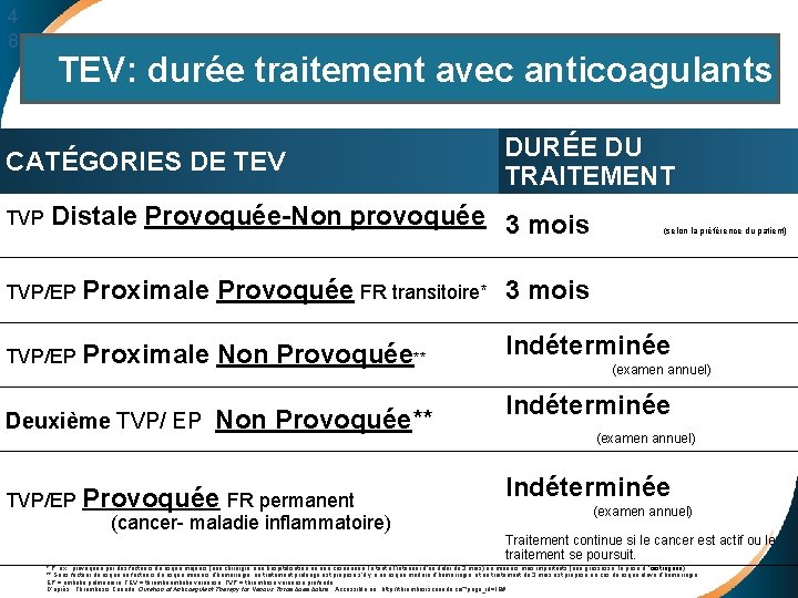 4 8 TEV: durée traitement avec anticoagulants CATÉGORIES DE TEV DURÉE DU TRAITEMENT TVP