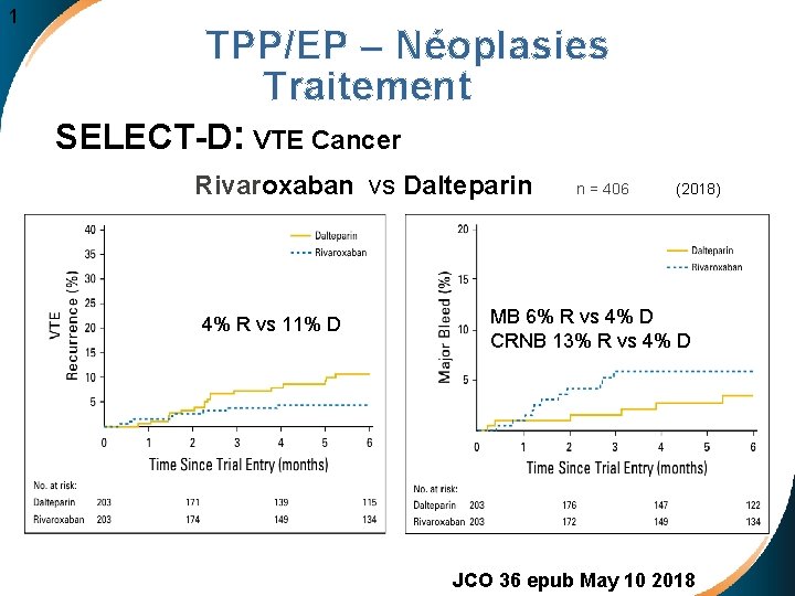 1 TPP/EP – Néoplasies Traitement SELECT-D: VTE Cancer Rivaroxaban vs Dalteparin n = 406