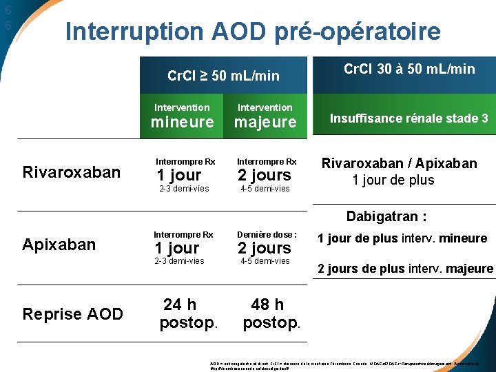 6 6 Interruption AOD pré-opératoire Cr. Cl ≥ 50 m. L/min Intervention Rivaroxaban Intervention