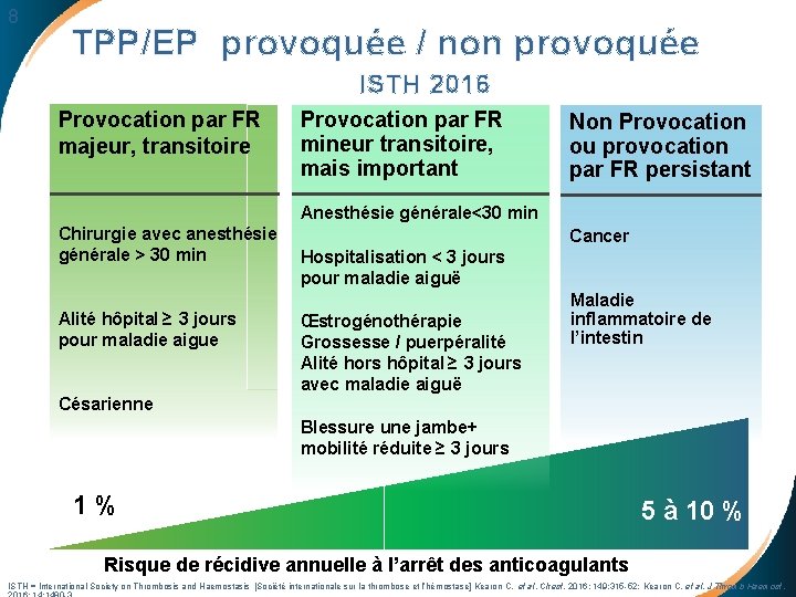 8 TPP/EP provoquée / non provoquée ISTH 2016 Provocation par FR majeur, transitoire Provocation