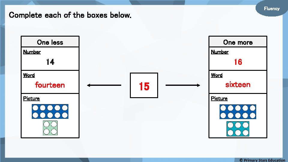Fluency Complete each of the boxes below. One less One more Number 14 16