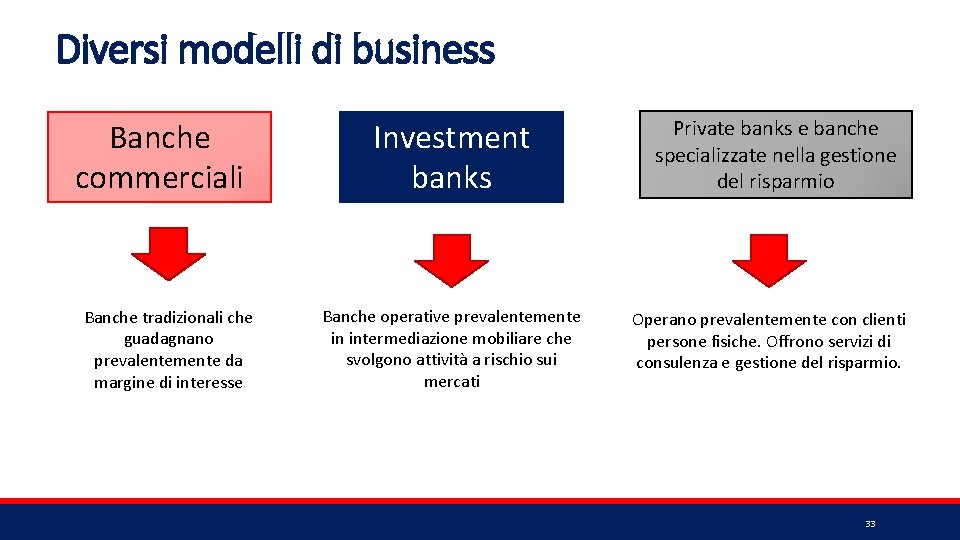 Diversi modelli di business Banche commerciali Banche tradizionali che guadagnano prevalentemente da margine di