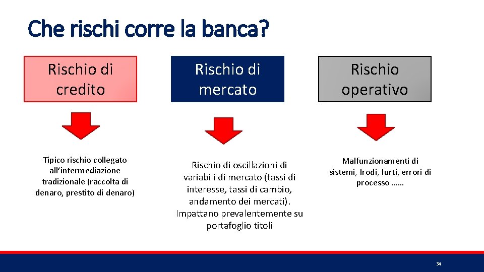 Che rischi corre la banca? Rischio di credito Tipico rischio collegato all’intermediazione tradizionale (raccolta