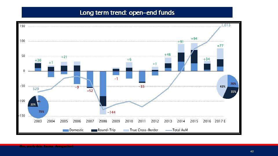 Long term trend: open-end funds €bn, yearly data. Source: Assogestioni. 42 