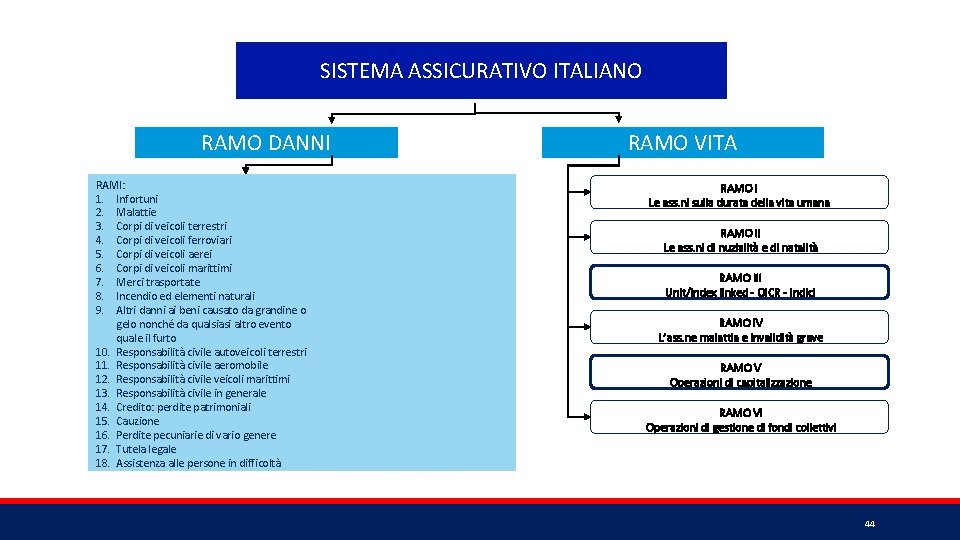 SISTEMA ASSICURATIVO ITALIANO RAMO DANNI RAMI: 1. Infortuni 2. Malattie 3. Corpi di veicoli