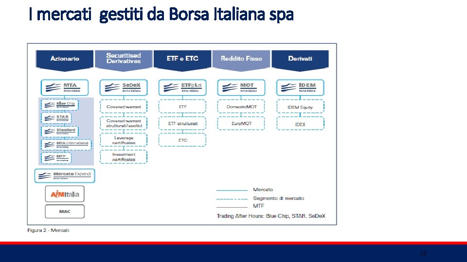 I mercati gestiti da Borsa Italiana spa 54 