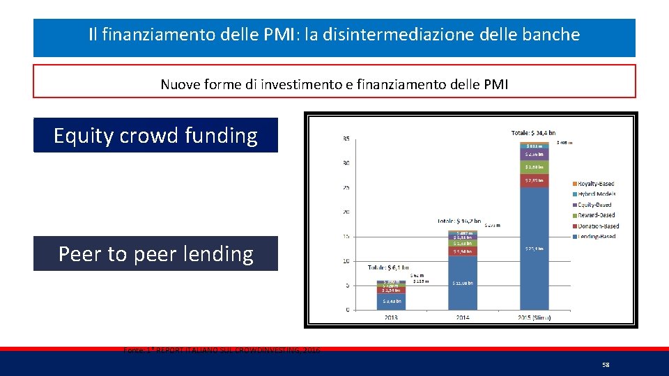 Il finanziamento delle PMI: la disintermediazione delle banche Nuove forme di investimento e finanziamento
