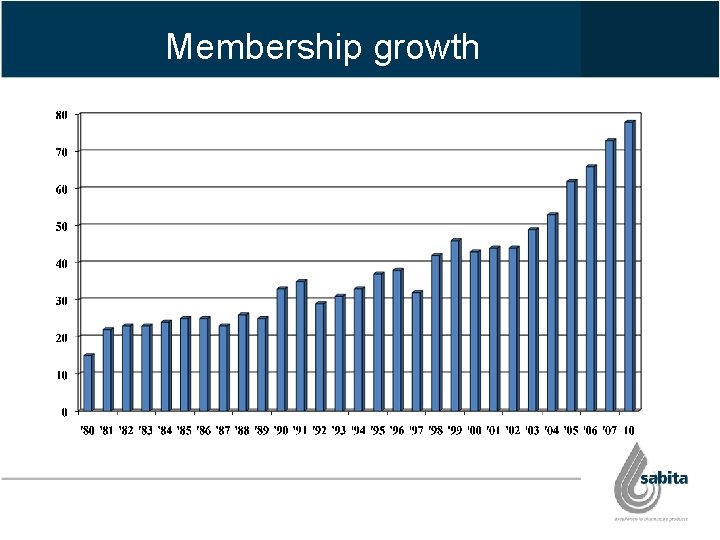 Membership growth 