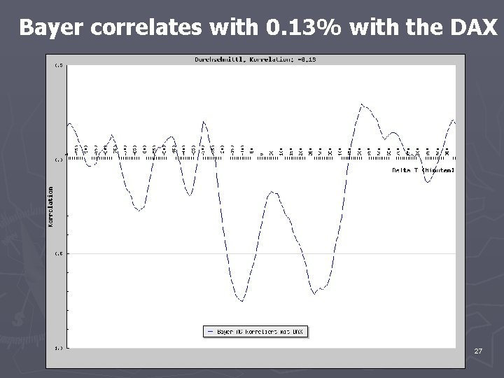 Bayer correlates with 0. 13% with the DAX 27 