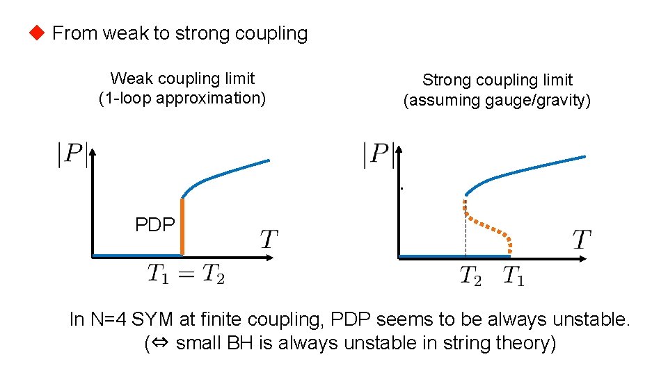 ◆ From weak to strong coupling Weak coupling limit (1 -loop approximation) Strong coupling
