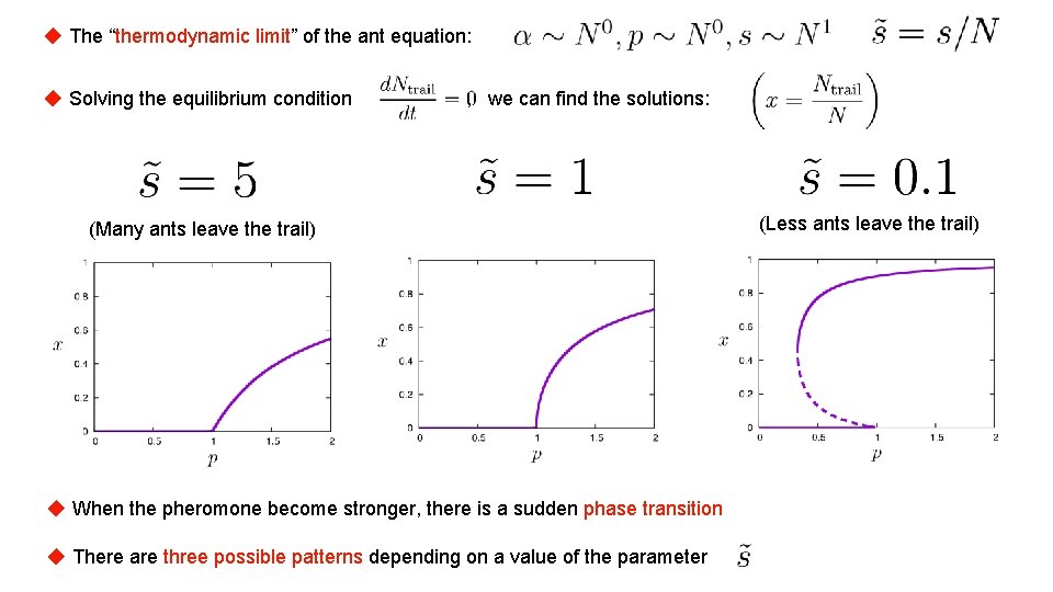 ◆ The “thermodynamic limit” of the ant equation: ◆ Solving the equilibrium condition ,
