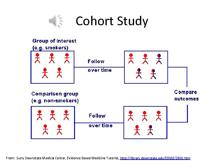 Cohort Study From: Suny Downstate Medical Center, Evidence Based Medicine Tutorial, http: //library. downstate.
