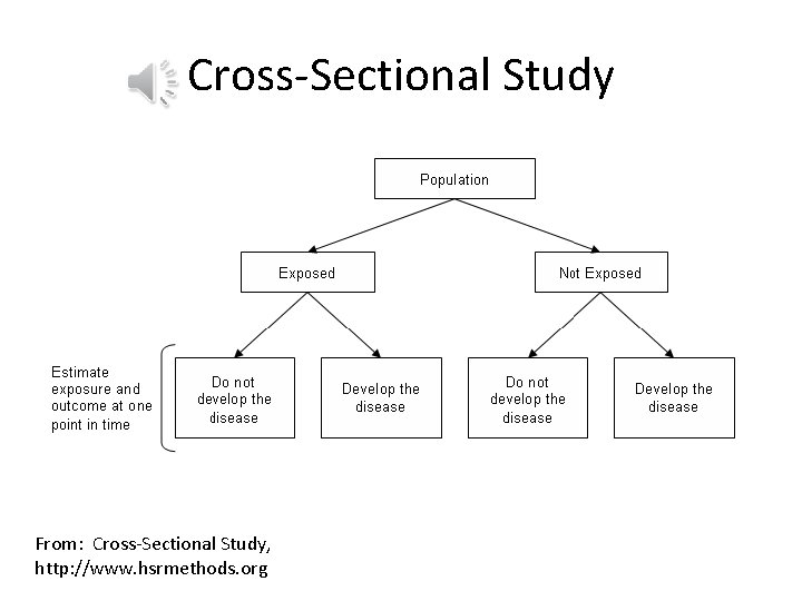 Cross-Sectional Study From: Cross-Sectional Study, http: //www. hsrmethods. org 
