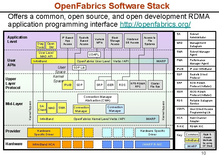 Open. Fabrics Software Stack Offers a common, open source, and open development RDMA application