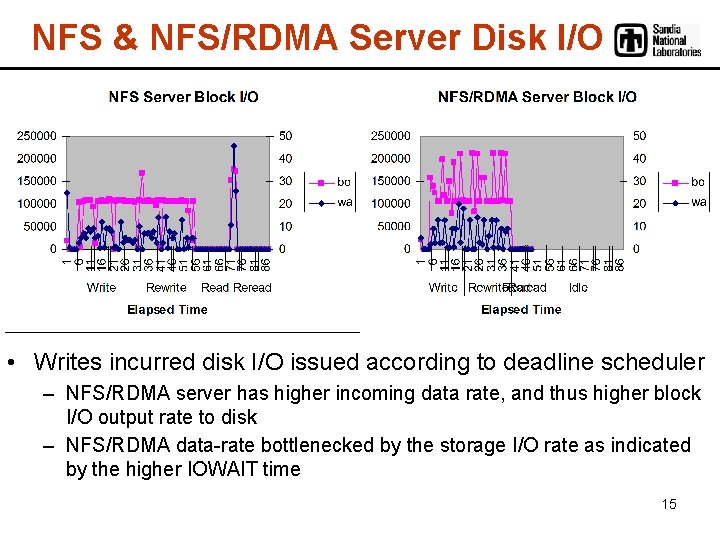 NFS & NFS/RDMA Server Disk I/O • Writes incurred disk I/O issued according to