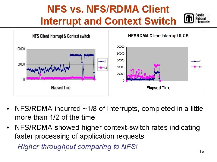 NFS vs. NFS/RDMA Client Interrupt and Context Switch • NFS/RDMA incurred ~1/8 of Interrupts,