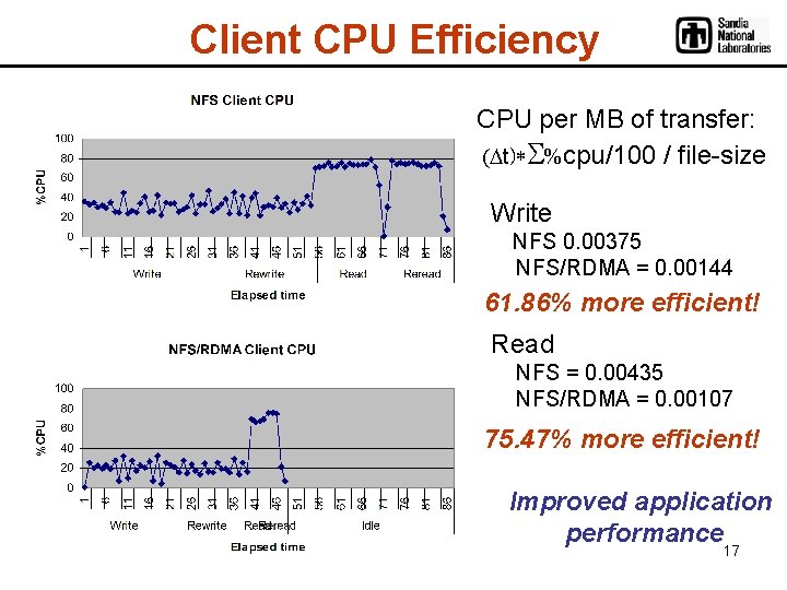 Client CPU Efficiency CPU per MB of transfer: (Dt)*S%cpu/100 / file-size Write NFS 0.